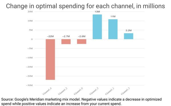 Google’s Meridian: A Free Marketing Mix Model for Smarter Ad Spend