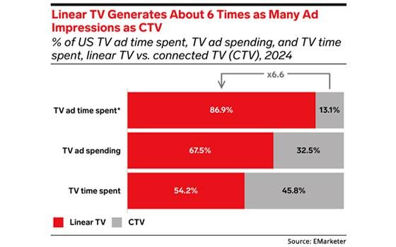 CTV Gains Ground, but Linear TV Still Dominates Ad Time