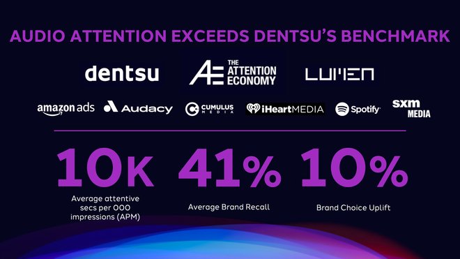 Audio outperforms video for attention and brand recall