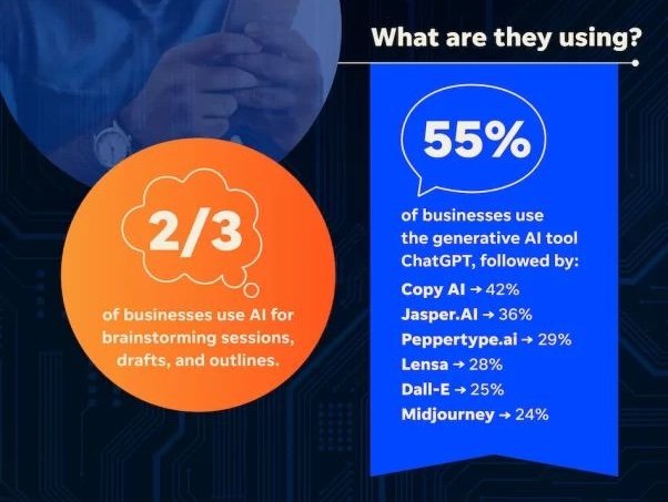 How SMB marketers are using generative AI