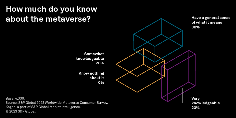 Are consumers ready for the metaverse?
