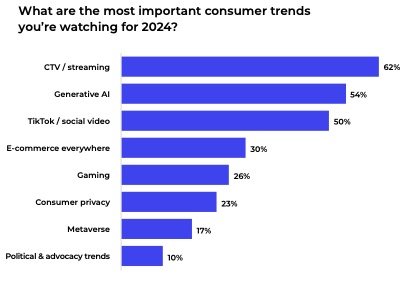 Mediaocean: CTV, GenAI and Social Video are most important trends for marketers