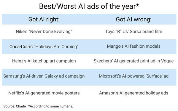 AI in Ads: The Hits and Misses, According to Humans