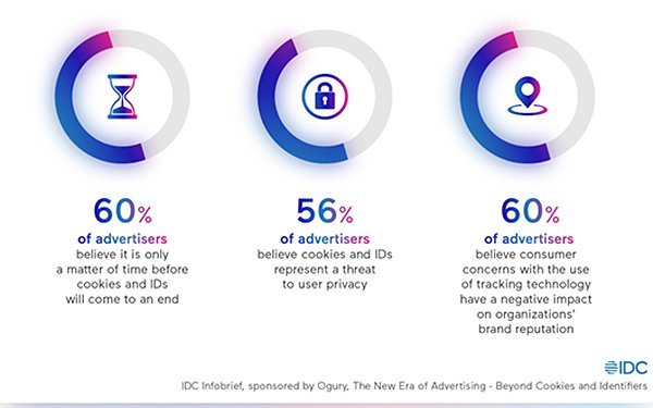 Beyond Cookies And Identifiers, Advertisers Have Limited Awareness Of Options