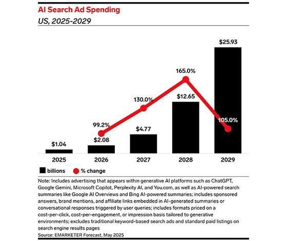 📈 AI Search Ads Are Gaining Ground