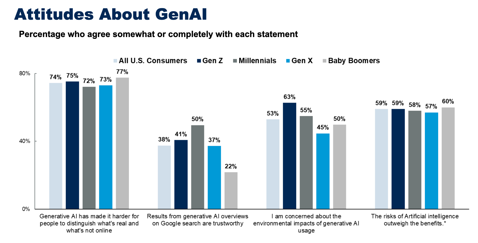 Generative AI Adoption vs Consumer Trust: The Disconnect