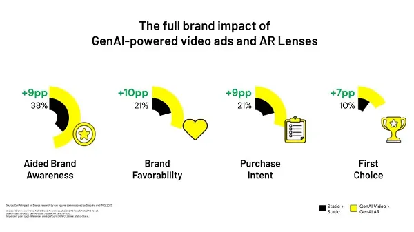 How Gen AI is Transforming Snapchat Ads: Key Findings