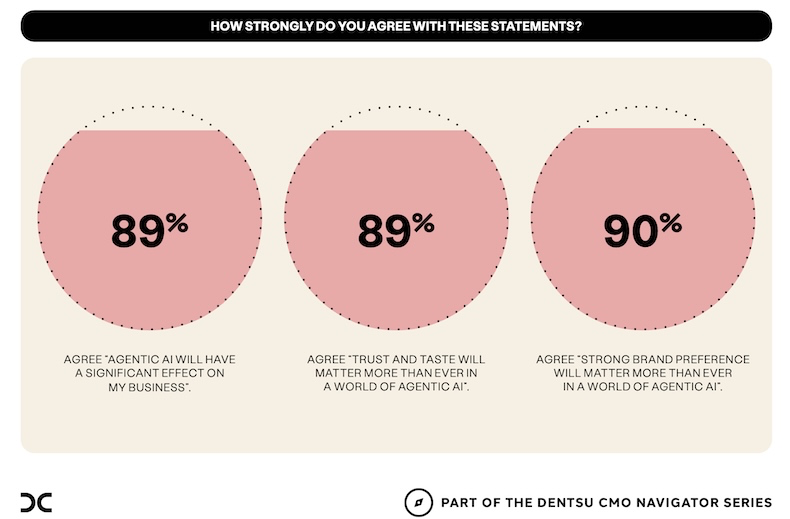 CMOs Find Their AI Groove—And Use It Weekly