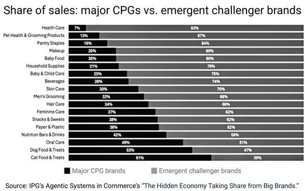 AI-Savvy Rivals Are Stealing Shelf Space from Established Brands