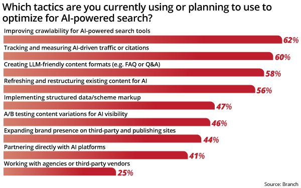 Nearly 80% Of Businesses Struggle To Measure AI Search Impact
