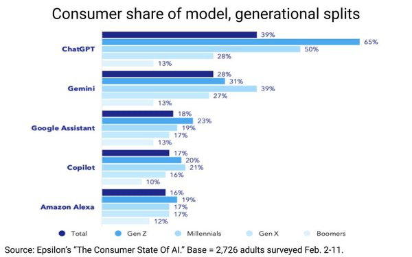 Gen Z’s AI Habit Is Mostly a Phone Habit