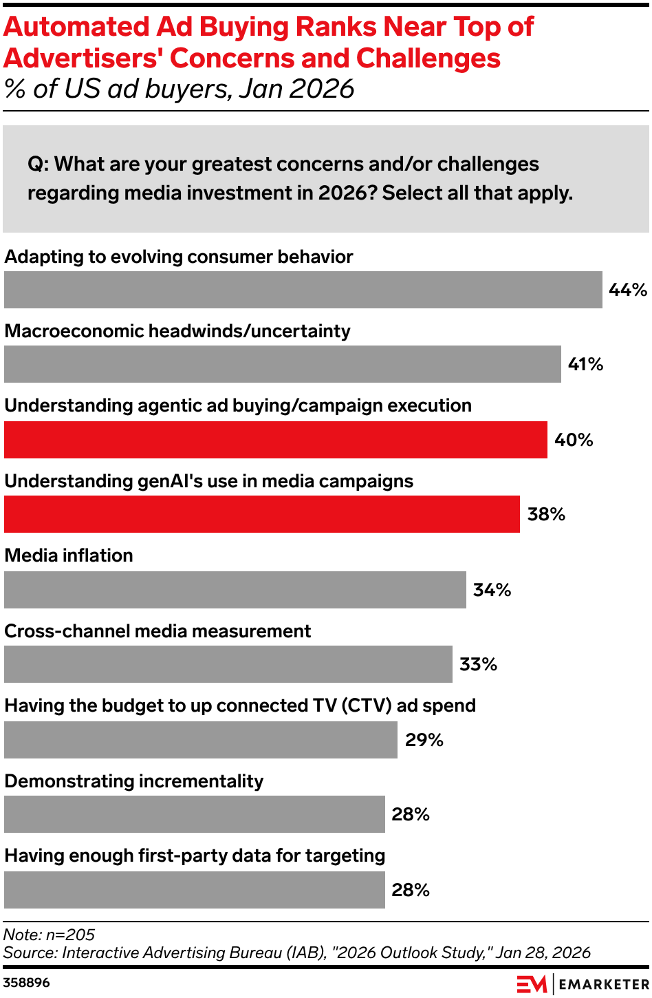 Agentic ad buying has moved from niche topic to top-tier anxiety for media planners